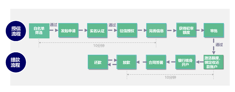 金选贷PLUS申请流程