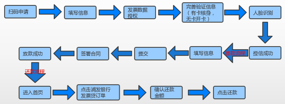 浦发银行-浦望贷办理流程